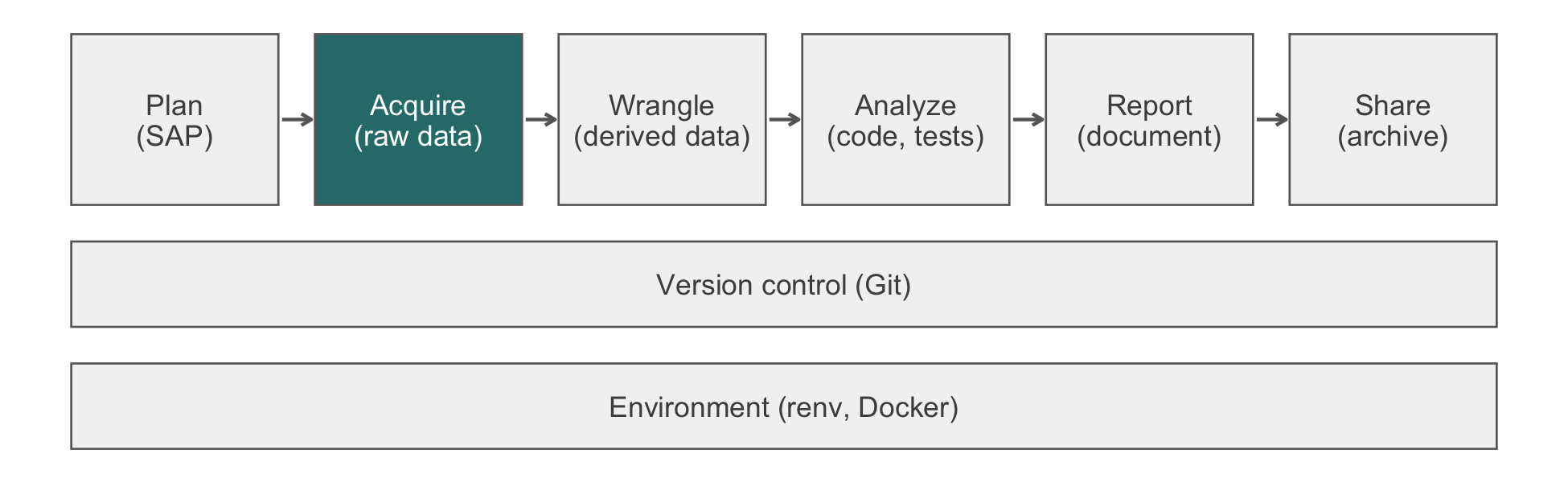 Diagram of the analysis pipeline: six stages in order (Plan, Acquire, Wrangle, Analyze, Report, Share) above two bands that run under every stage (Version control and Environment). Highlighted for this chapter: Acquire.