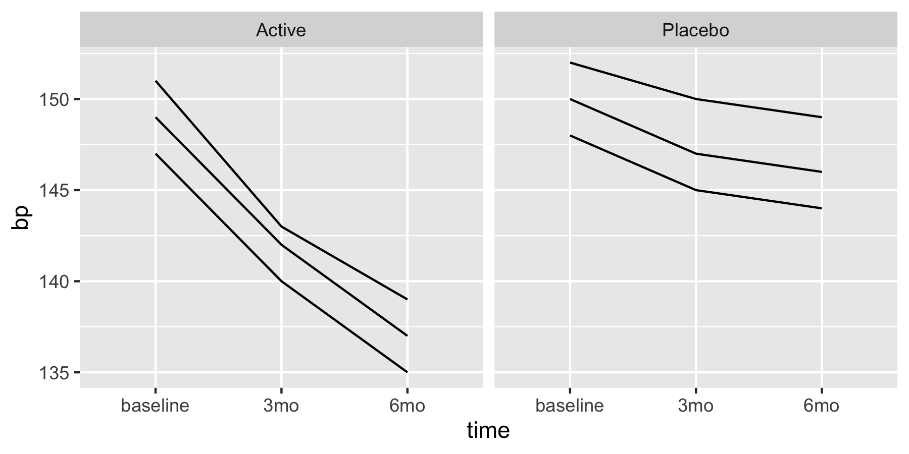 Two side-by-side panels, one per treatment arm, each showing individual patient lines descending from baseline through three months to six months.