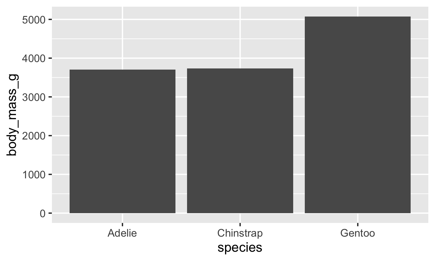 Bar chart of mean body mass for three penguin species, ascending from Chinstrap through Adelie to Gentoo.