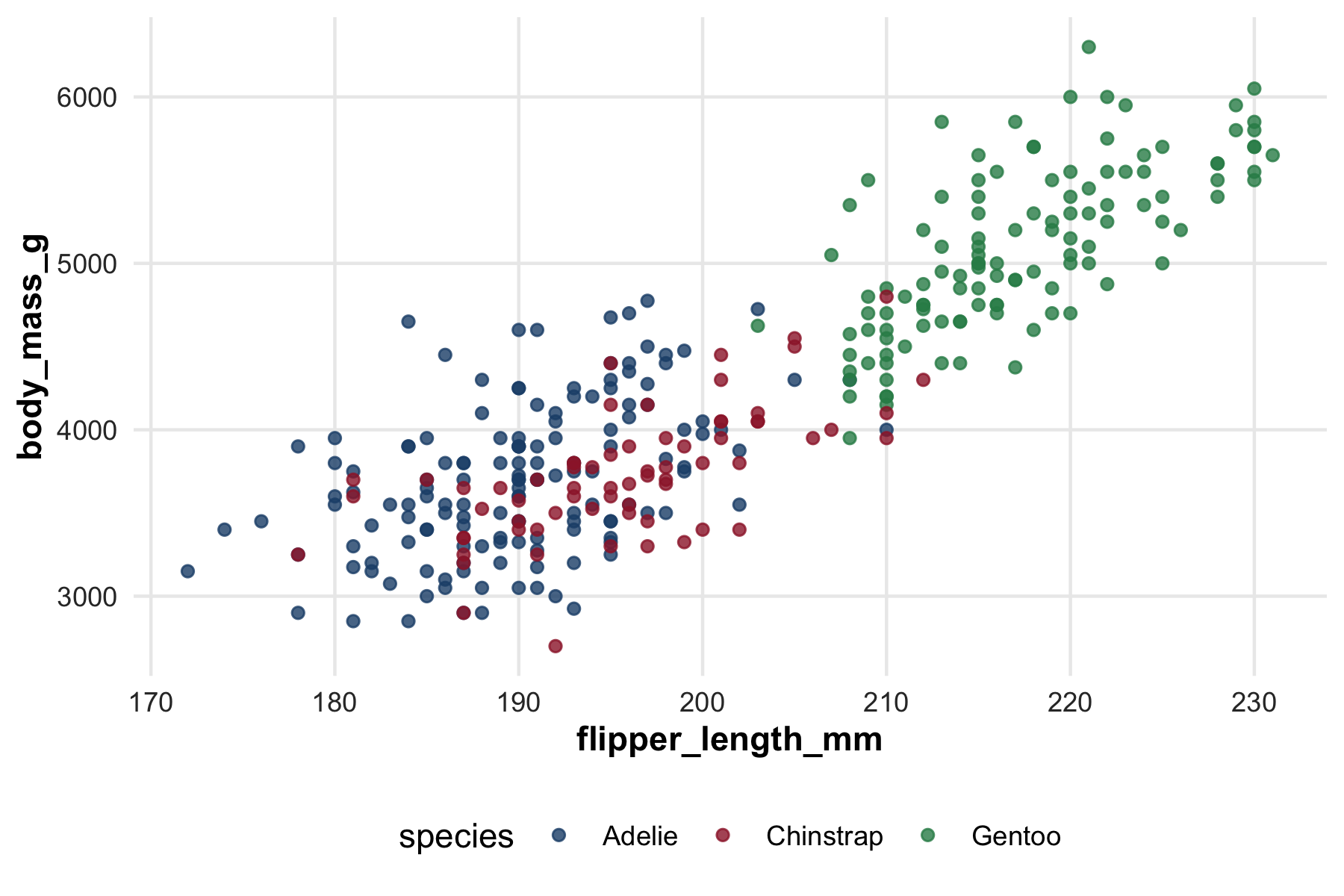 Scatter plot of body mass against flipper length with the three penguin species drawn in the house palette: dark blue, dark red, and sea green.