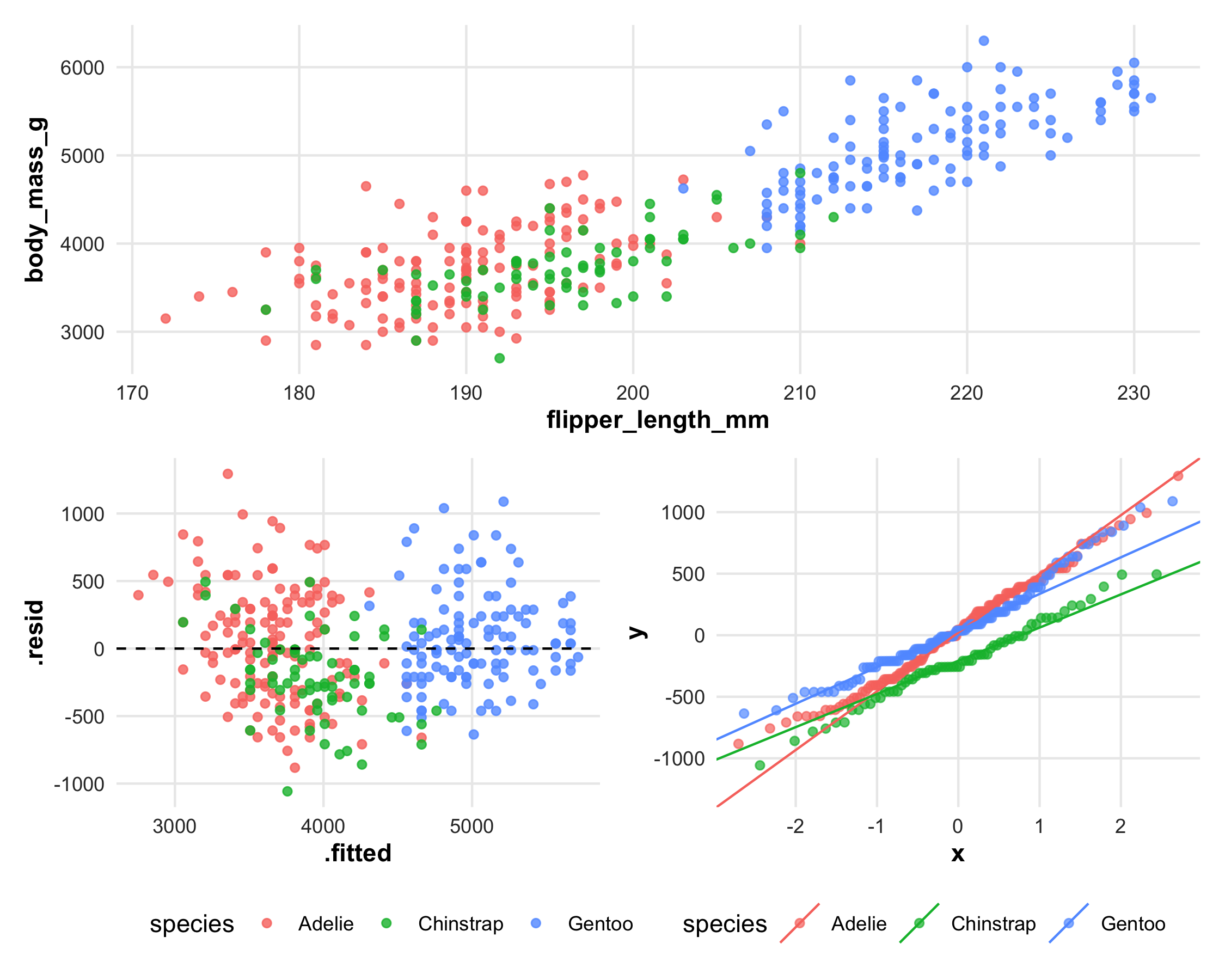 Three panels: body mass against flipper length colored by species; residuals against fitted values scattered around zero; and a normal quantile-quantile plot whose points follow the reference line. A single species legend sits beneath.