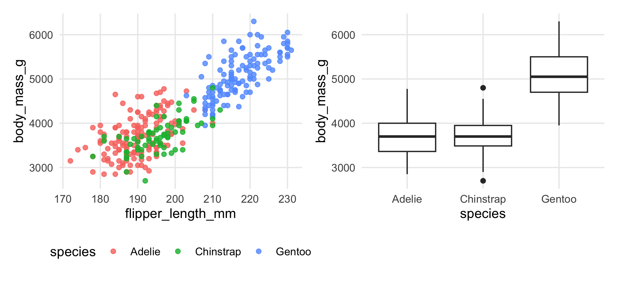 Two panels sharing the same minimal styling: a scatter plot and a boxplot, both with light grid lines and a legend beneath.