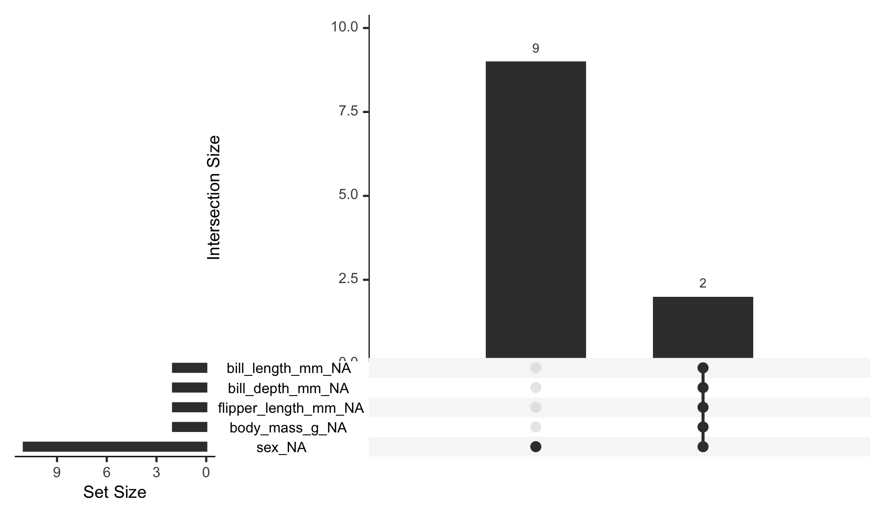 UpSet plot with a tall bar for rows missing only sex, and a short bar for the small set of rows missing all four body measurements together.