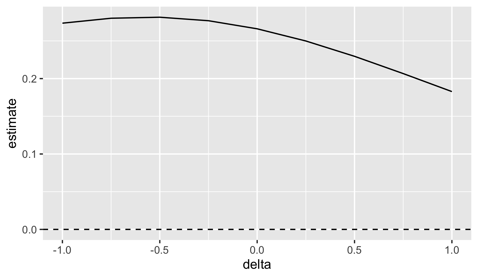 Line plot of a logistic-regression coefficient against delta from -1 to 1, declining steadily, with a dashed horizontal reference line at zero.